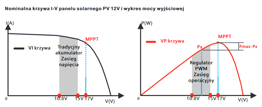 Ładowanie regulatora solarnego MPPT