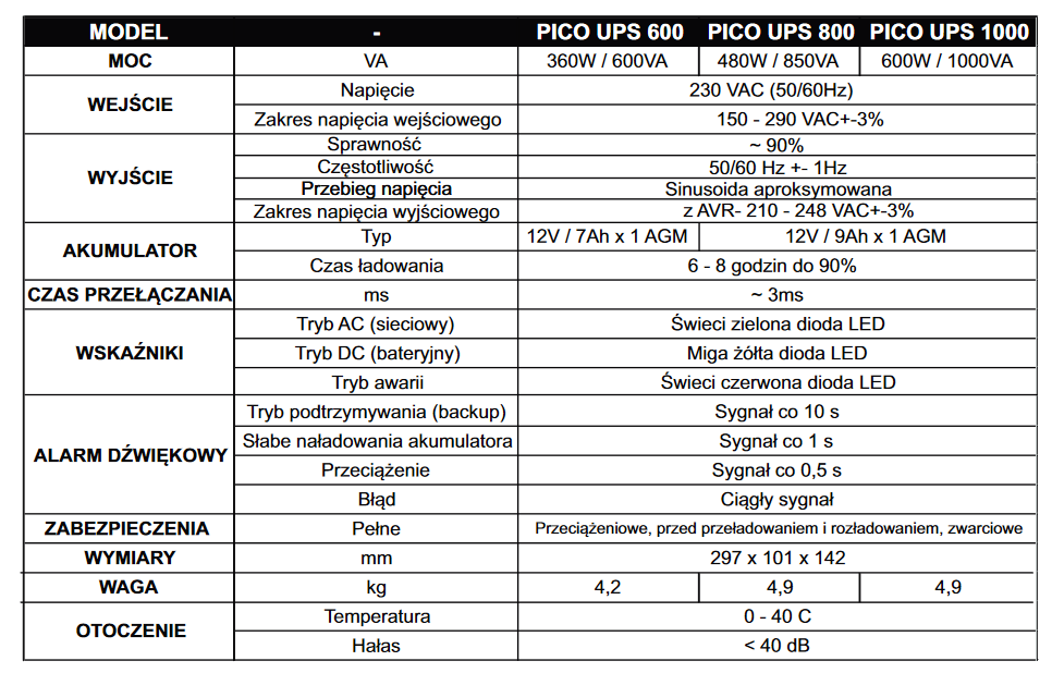 Porównanie modeli z serii zasilaczy awaryjnych PICO UPS